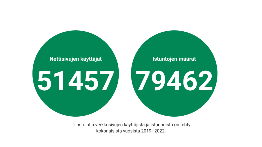 Kaksi pallokuviota. Toisessa luku 51 457 (nettisivujen käyttäjät) ja toisessa luku 79462 (istuntojen lukumäärä) hankekaudella 2019–2022, laskennassa mukana kokonaiset vuodet.