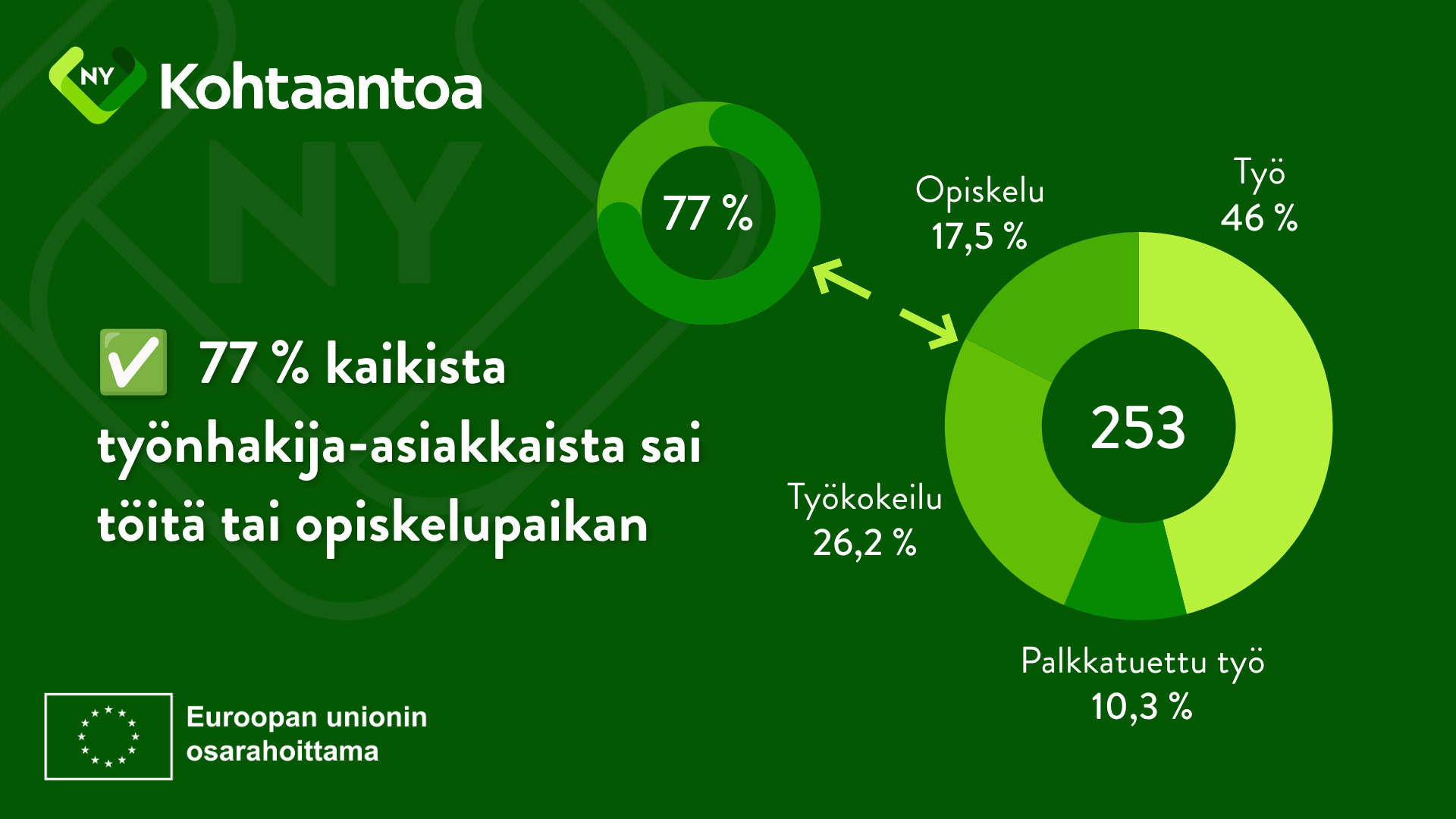 Kohtaantoa tulokset julkaistu